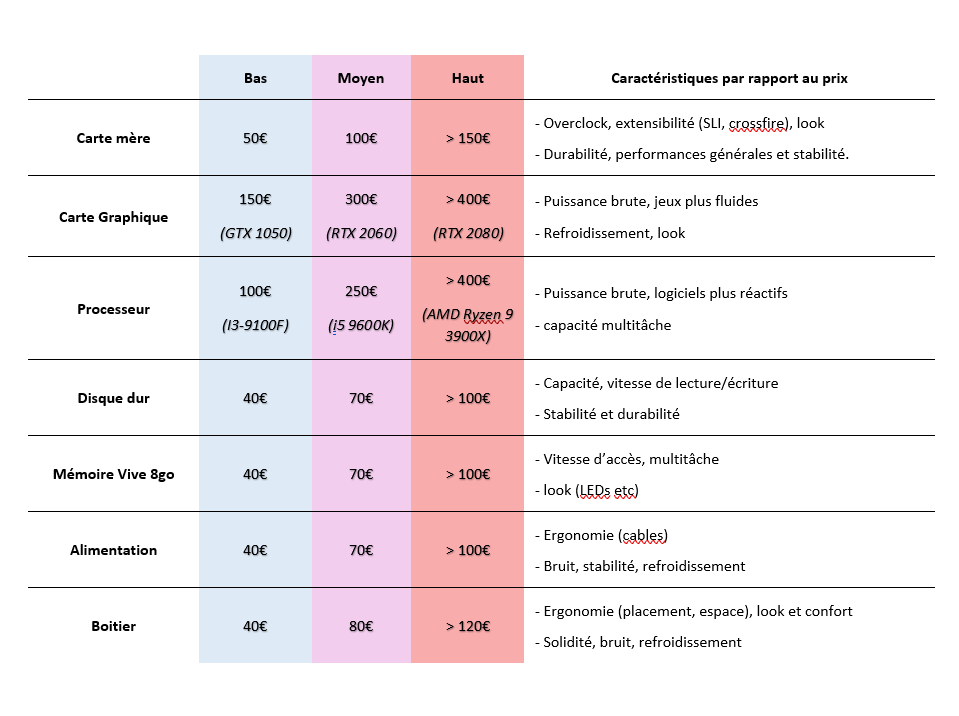 Tableau expliquant la gamme de prix des composants tel que la carte mère, les processeur...
