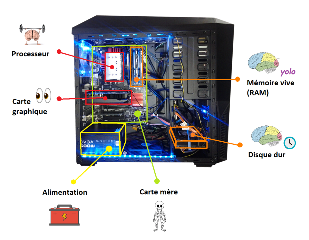 Schéma de l'arrière d'un PC, avec la description des composants d'un PC
