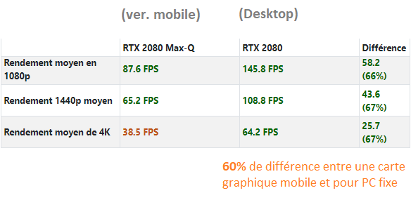 Tableau comparatif de entre un laptop et un PC fixe